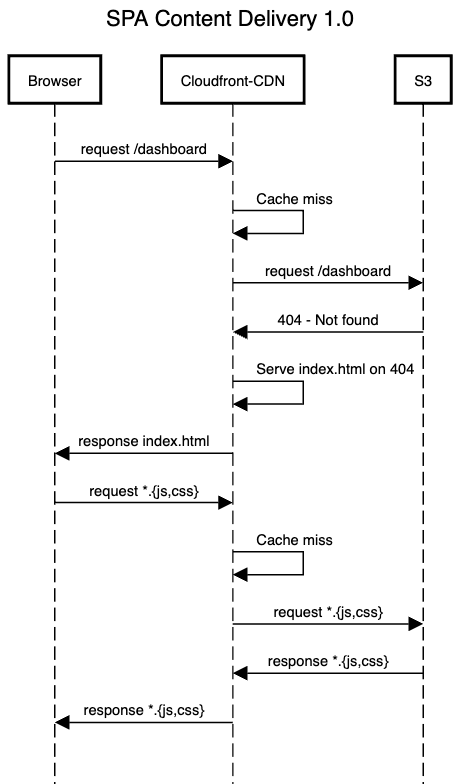 Static Content Delivery 1.0