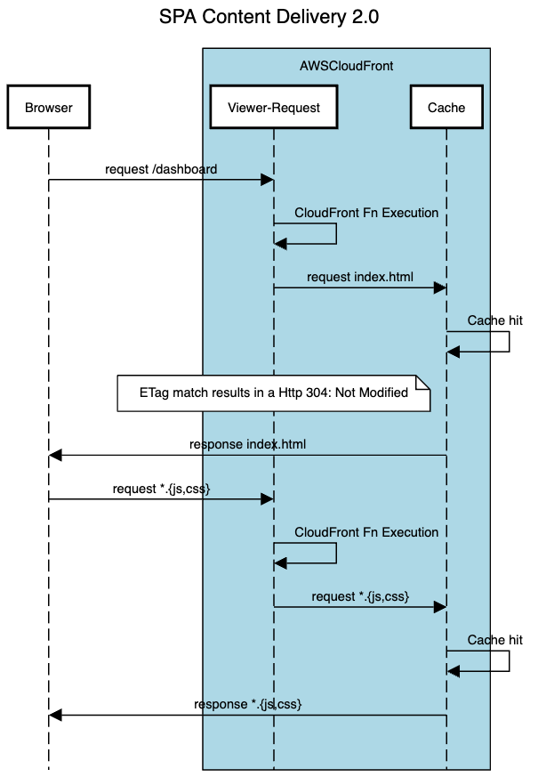 SPA Content Delivery 2.0
